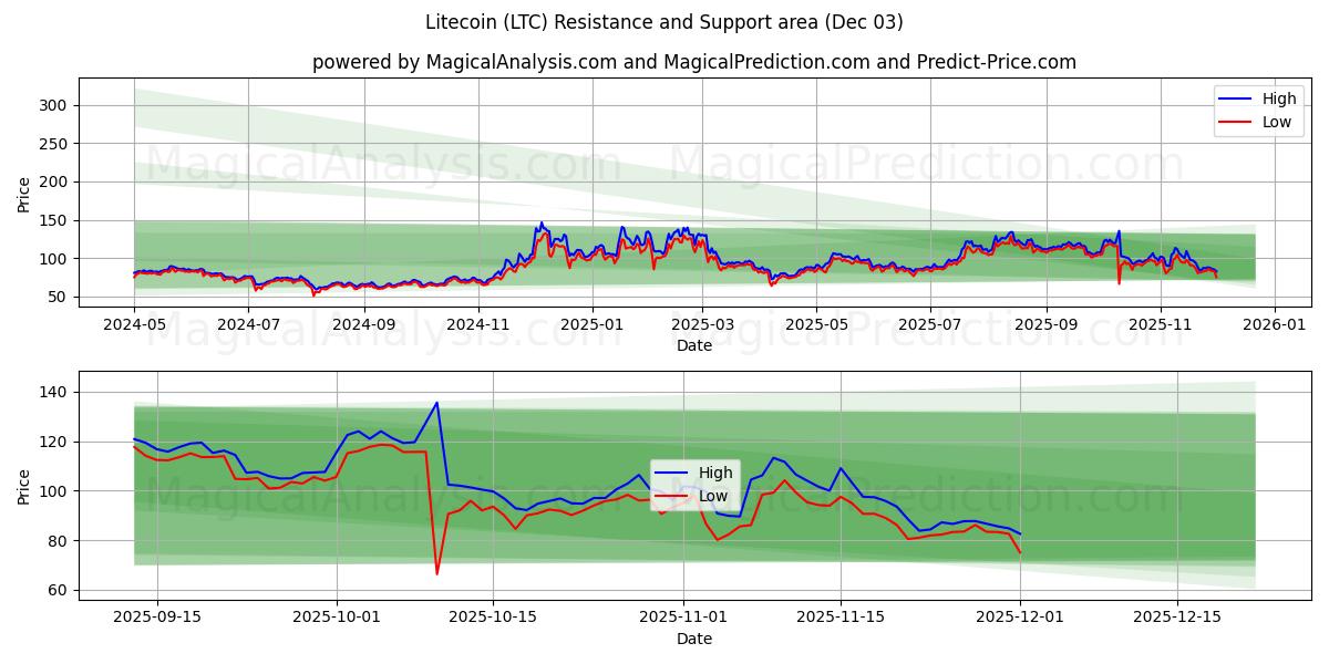  Litecoin (LTC) Support and Resistance area (02 Dec) 