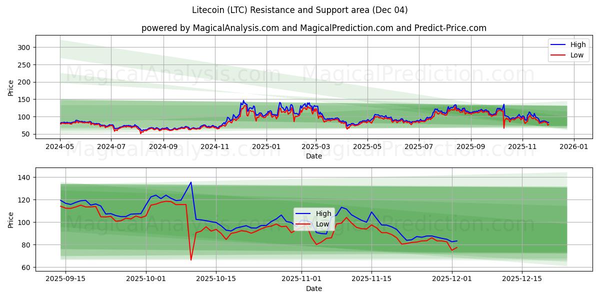  Litecoin (LTC) Support and Resistance area (03 Dec) 