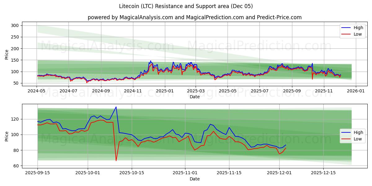  Лайткоин (LTC) Support and Resistance area (04 Dec) 