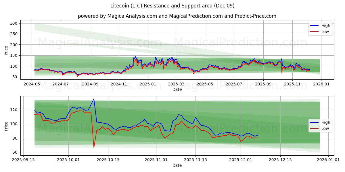  Litecoin (LTC) Support and Resistance area (06 Dec) 