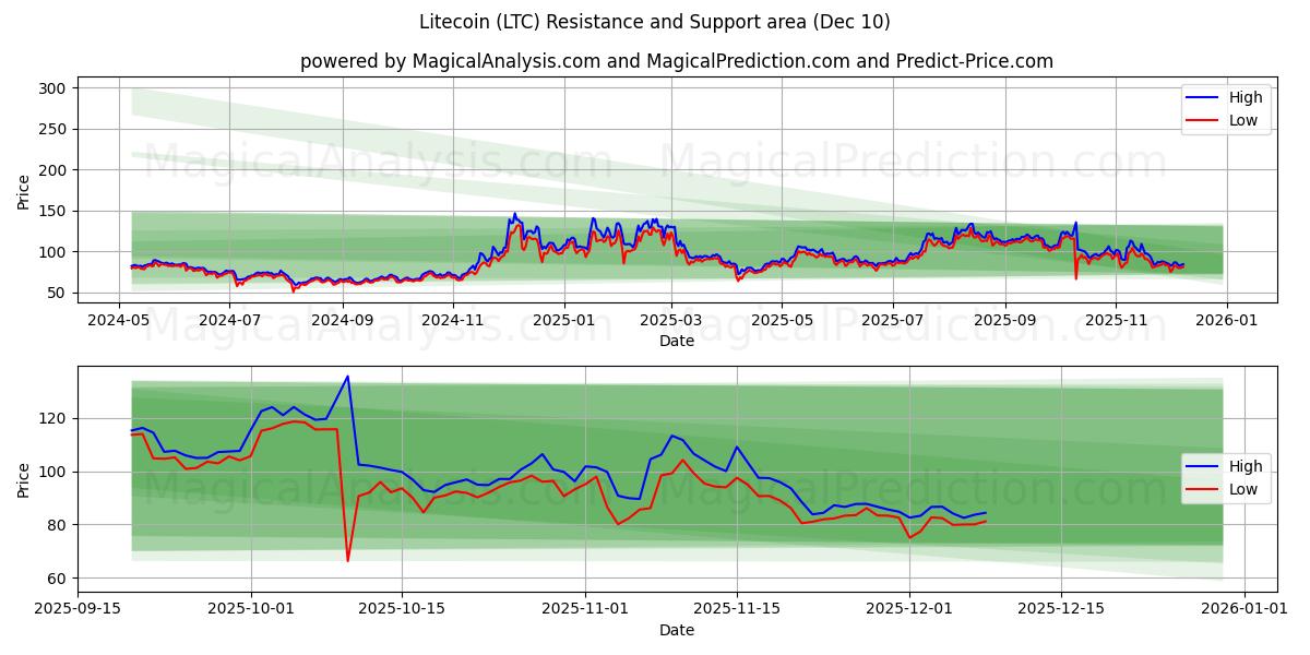  Litecoin (LTC) Support and Resistance area (08 Dec) 