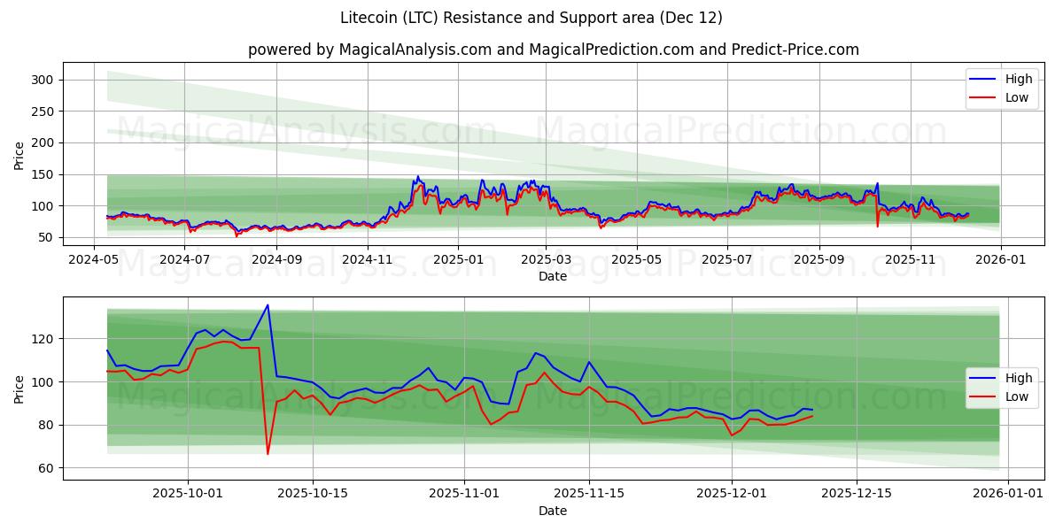 Litecoin (LTC) Support and Resistance area (11 Dec) 