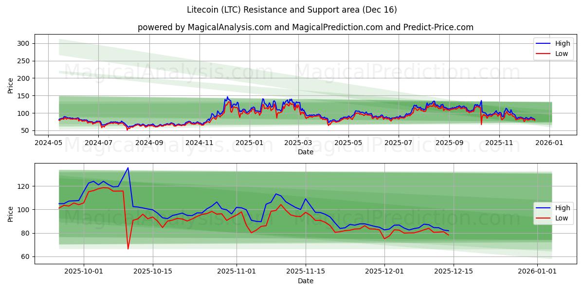  Litecoin (LTC) Support and Resistance area (15 Dec) 