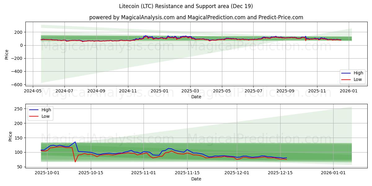  Litecoin (LTC) Support and Resistance area (18 Dec) 