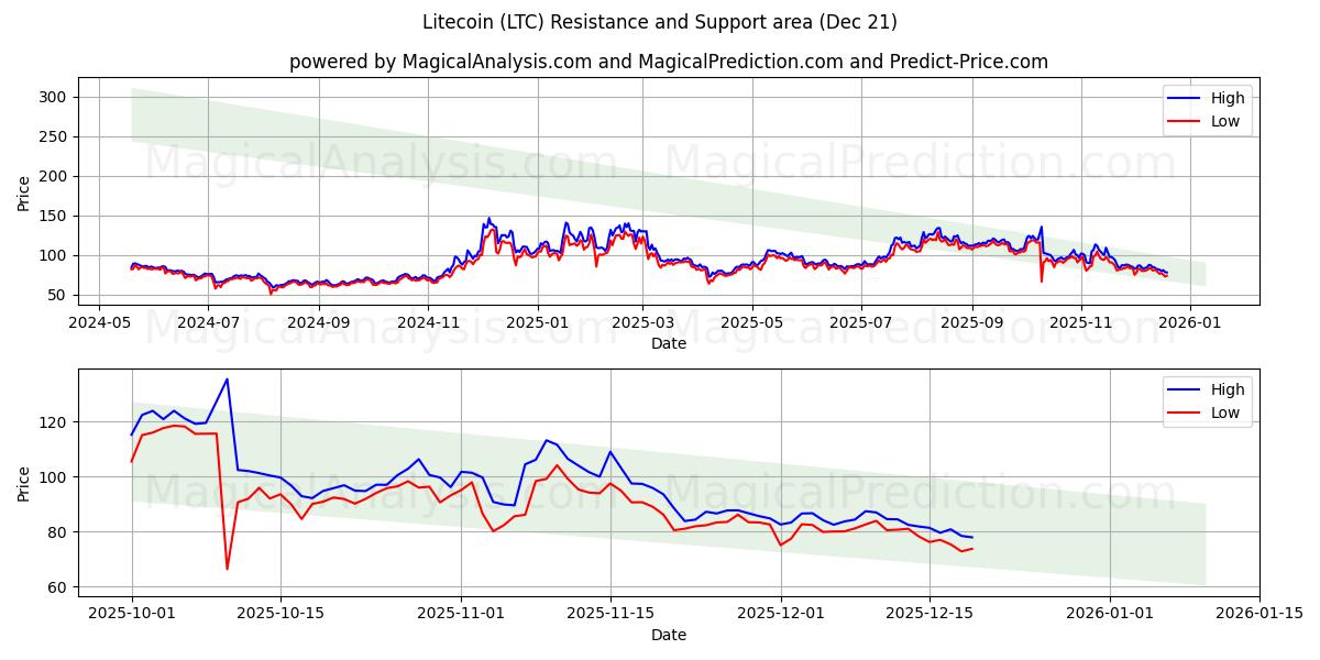  Litecoin (LTC) Support and Resistance area (20 Dec) 
