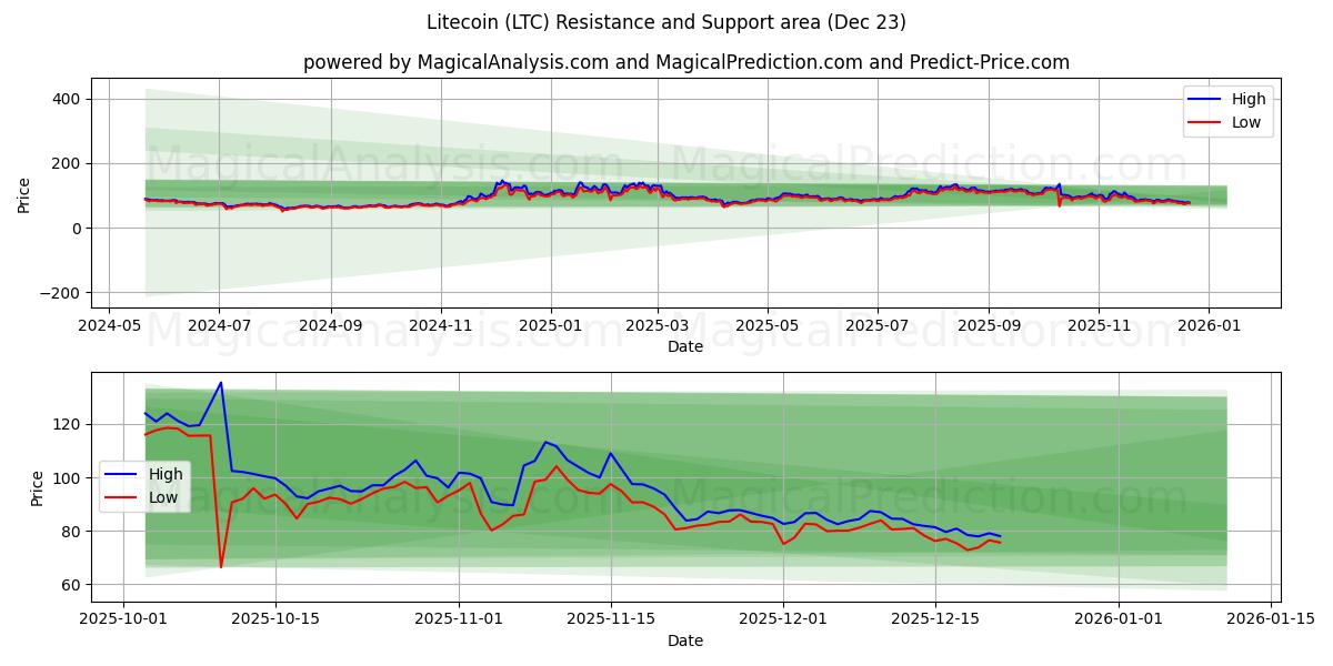  Litecoin (LTC) Support and Resistance area (22 Dec) 