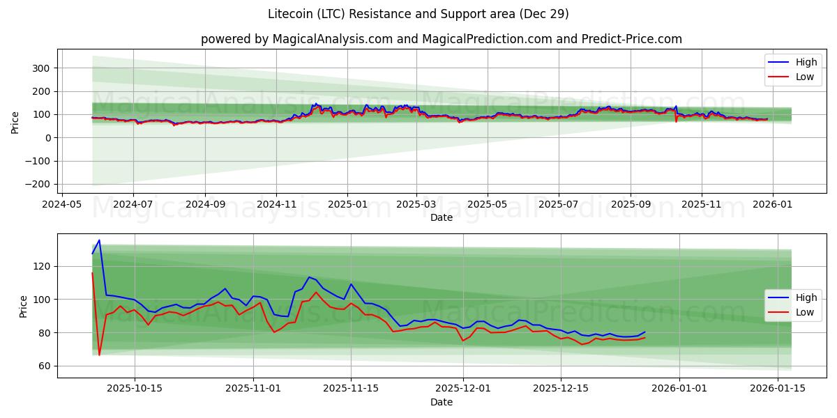  Litecoin (LTC) Support and Resistance area (28 Dec) 