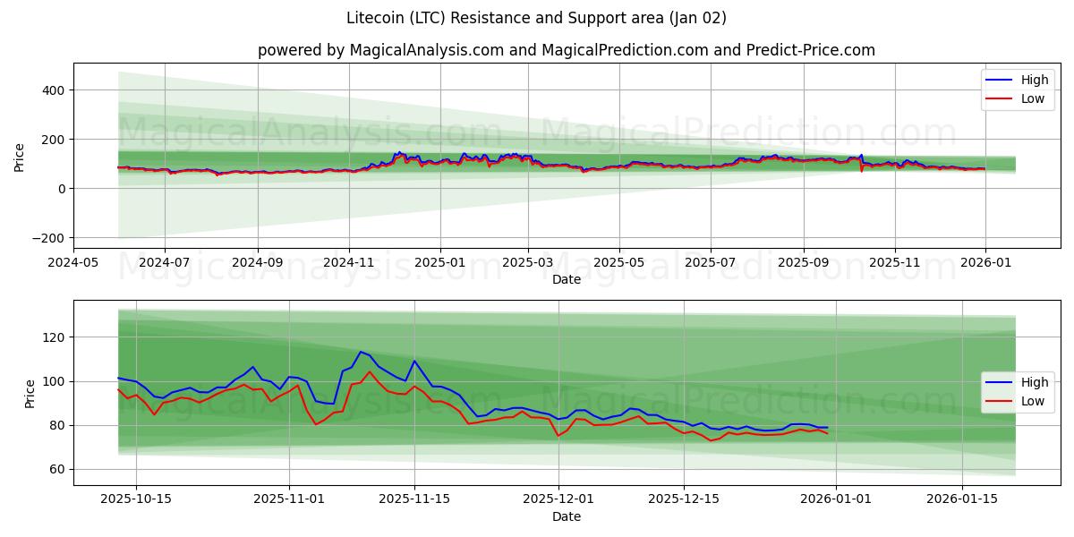  Litecoin (LTC) Support and Resistance area (01 Jan) 