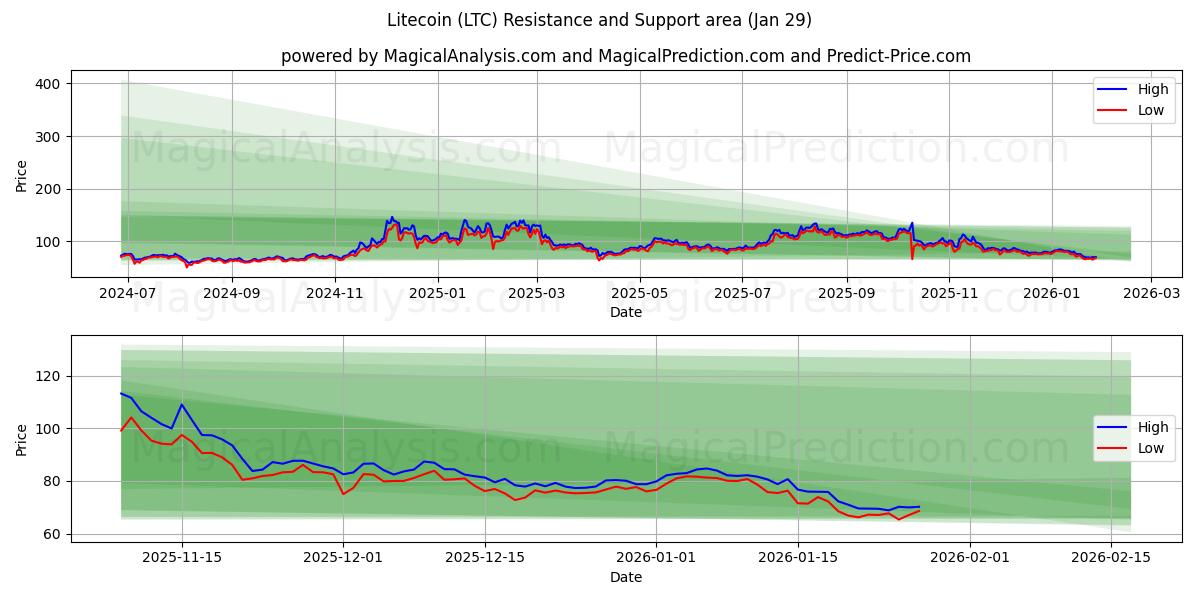  Лайткоин (LTC) Support and Resistance area (27 Jan) 