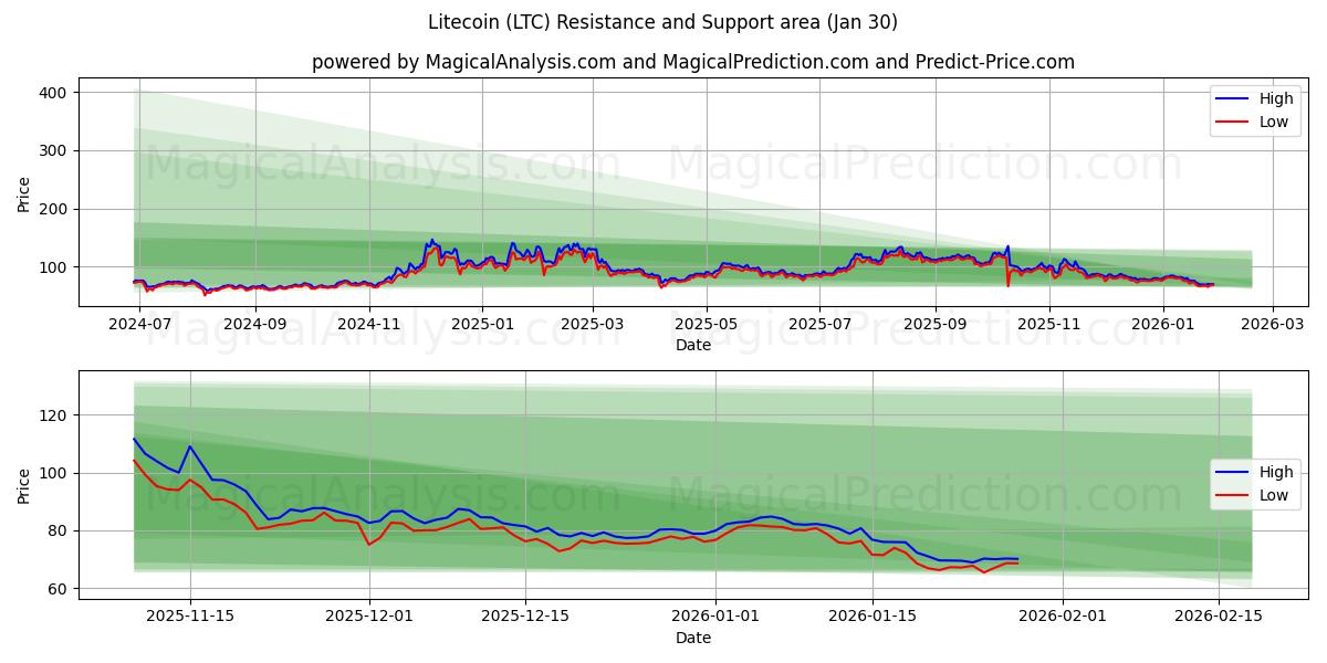  Litecoin (LTC) Support and Resistance area (29 Jan) 