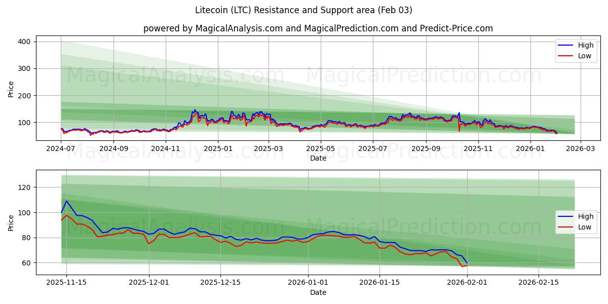  لايتكوين (LTC) Support and Resistance area (02 Feb) 