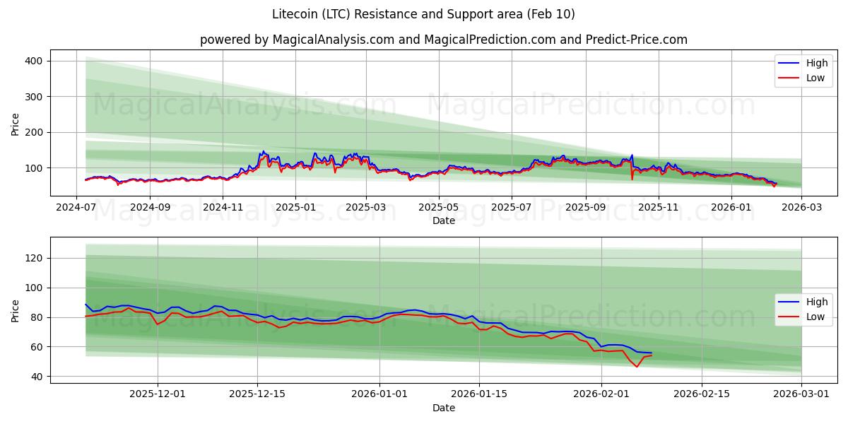  Litecoin (LTC) Support and Resistance area (09 Feb) 
