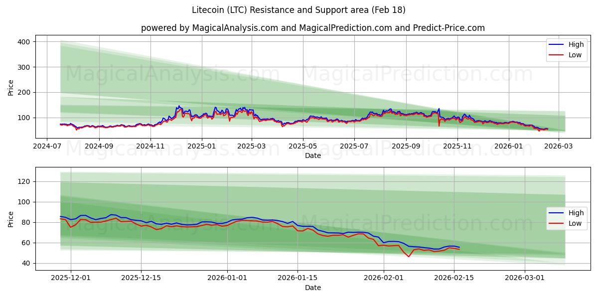  Лайткоин (LTC) Support and Resistance area (17 Feb) 