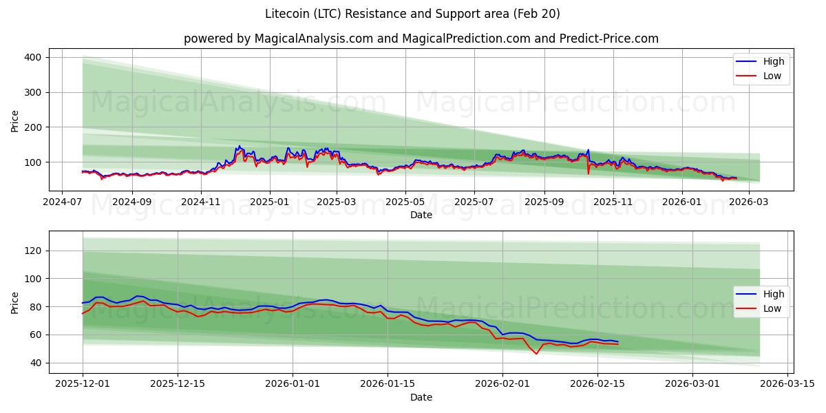  Litecoin (LTC) Support and Resistance area (19 Feb) 