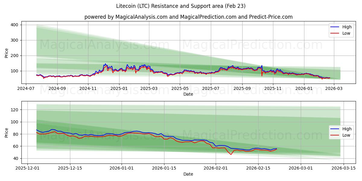  Litecoin (LTC) Support and Resistance area (22 Feb) 