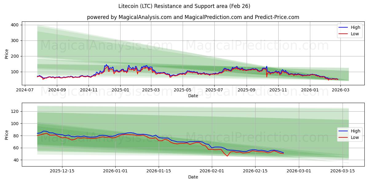  Litecoin (LTC) Support and Resistance area (25 Feb) 