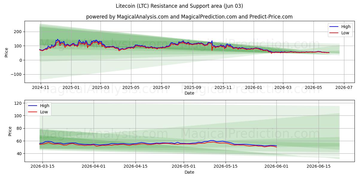  라이트코인 (LTC) Support and Resistance area (01 Jun) 