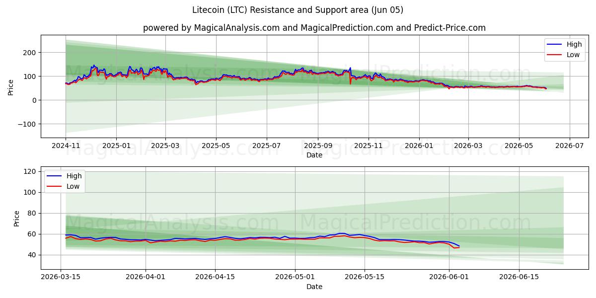  Litecoin (LTC) Support and Resistance area (02 Jun) 