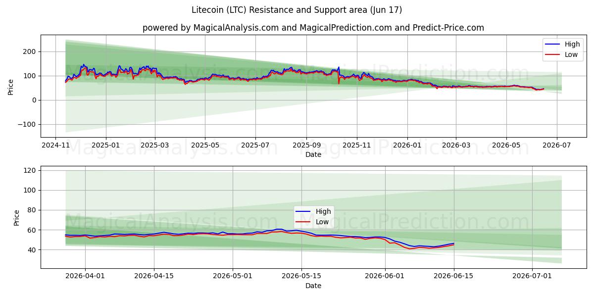 Litecoin (LTC) Support and Resistance area (08 Jun) 