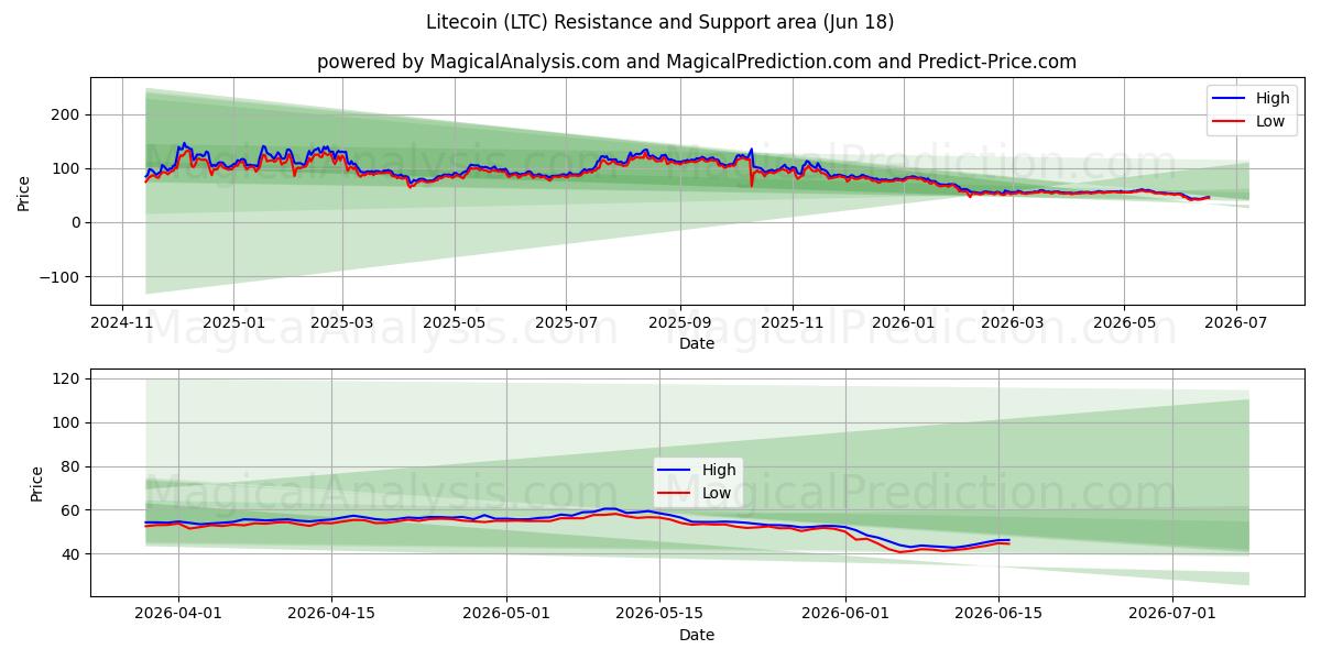  Litecoin (LTC) Support and Resistance area (17 Jun) 