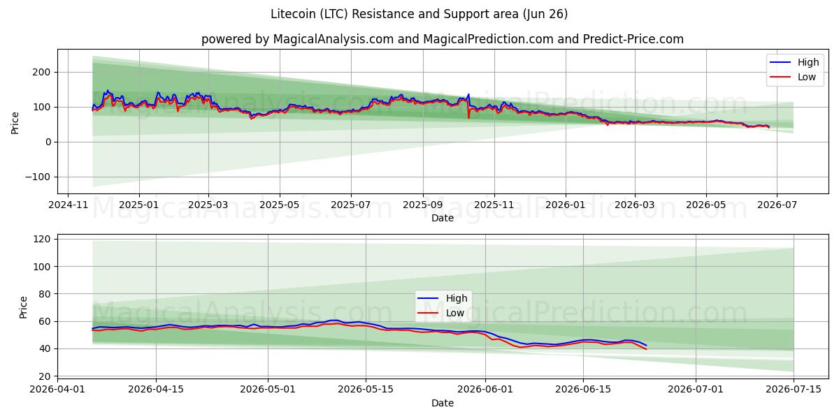  Лайткоин (LTC) Support and Resistance area (25 Jun) 