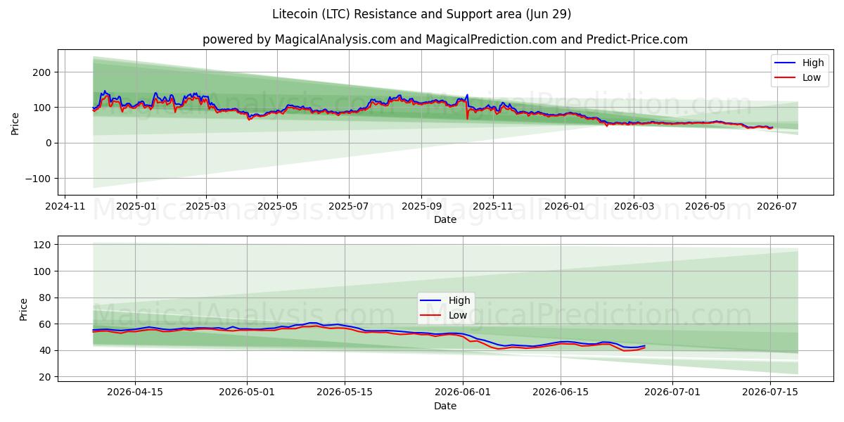  Litecoin (LTC) Support and Resistance area (28 Jun) 