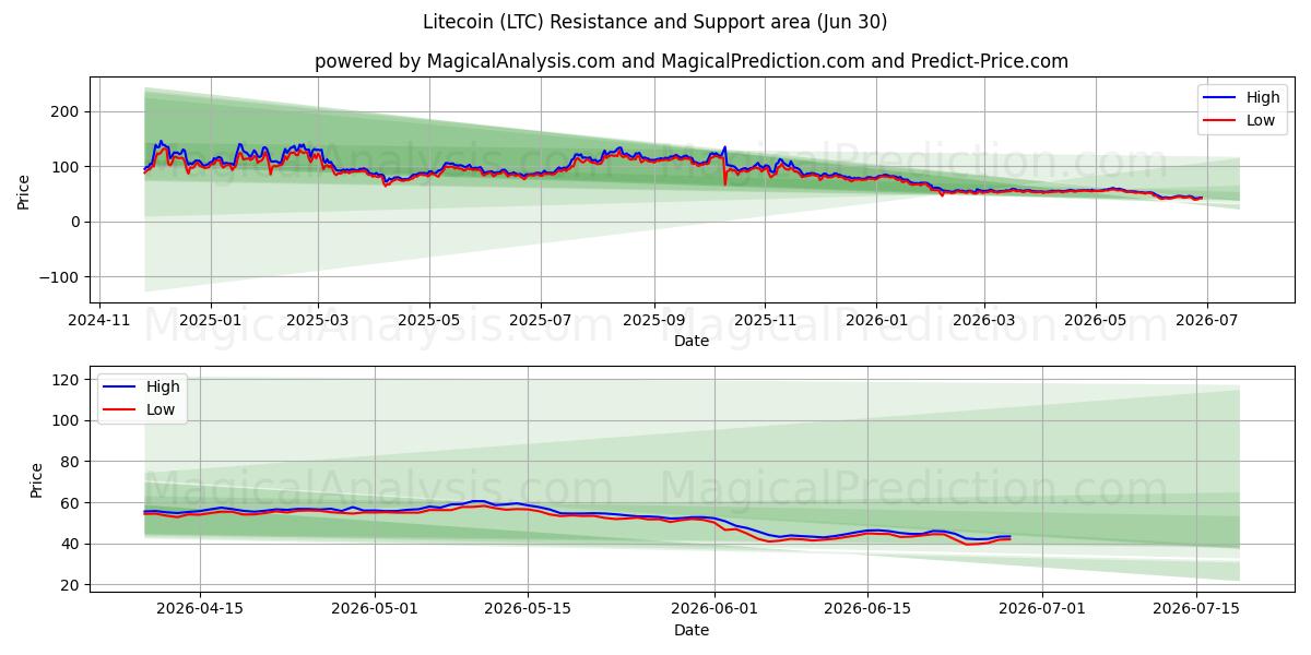  Litecoin (LTC) Support and Resistance area (29 Jun) 