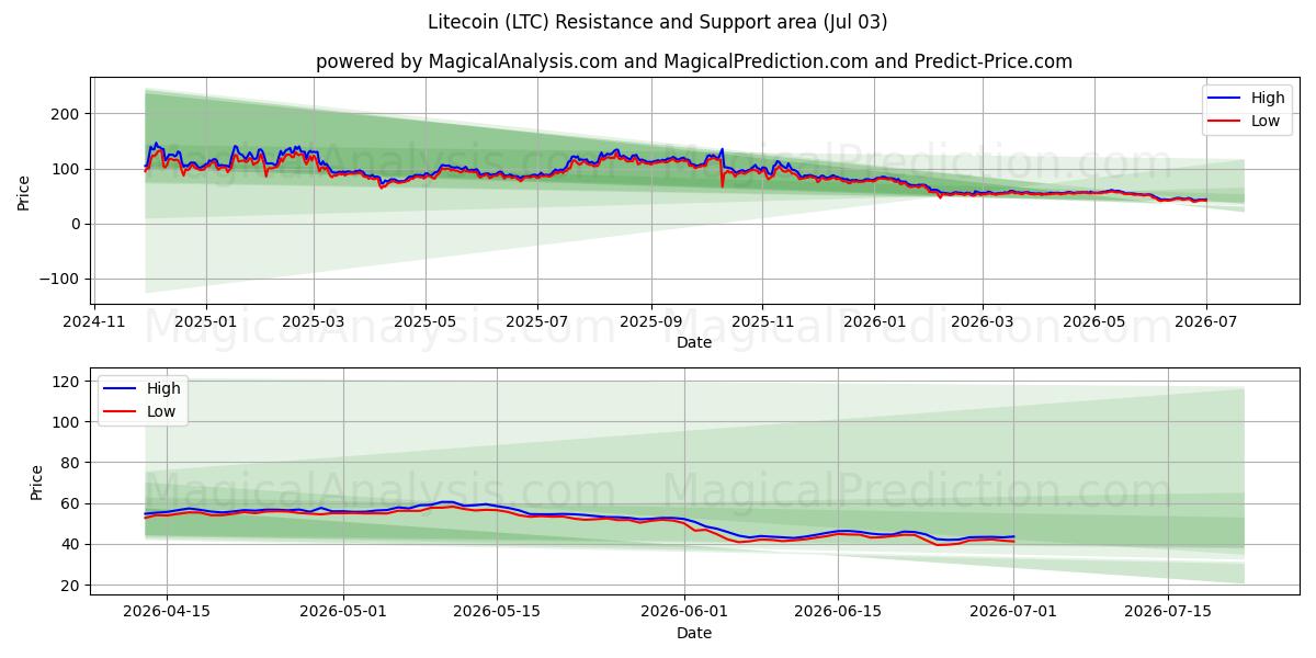  लाइटकॉइन (LTC) Support and Resistance area (02 Jul) 