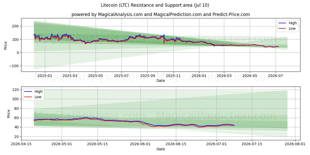  Litecoin (LTC) Support and Resistance area (09 Jul) 