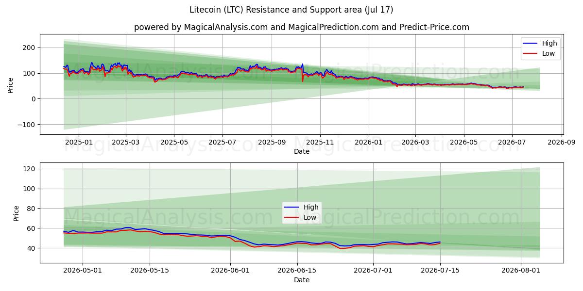  Лайткоин (LTC) Support and Resistance area (16 Jul) 