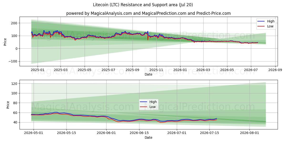  Litecoin (LTC) Support and Resistance area (18 Jul) 