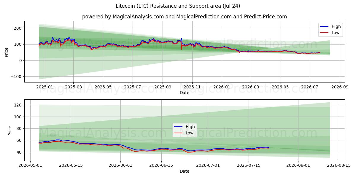  لایت کوین (LTC) Support and Resistance area (23 Jul) 