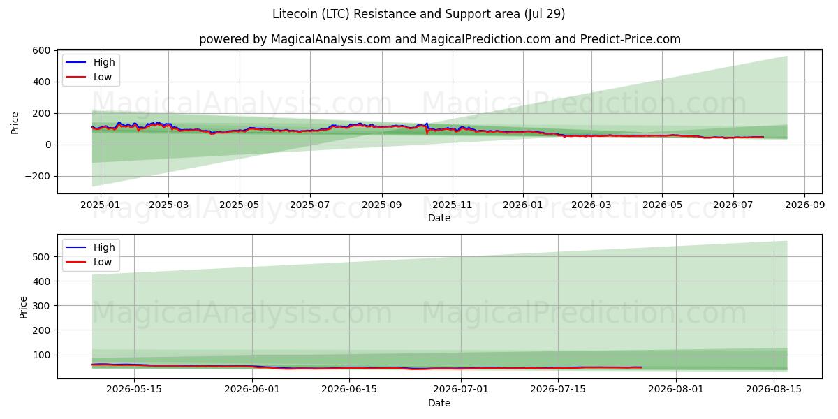  Лайткоин (LTC) Support and Resistance area (27 Jul) 