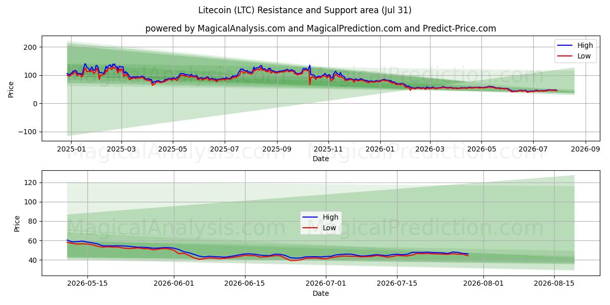  Litecoin (LTC) Support and Resistance area (30 Jul) 
