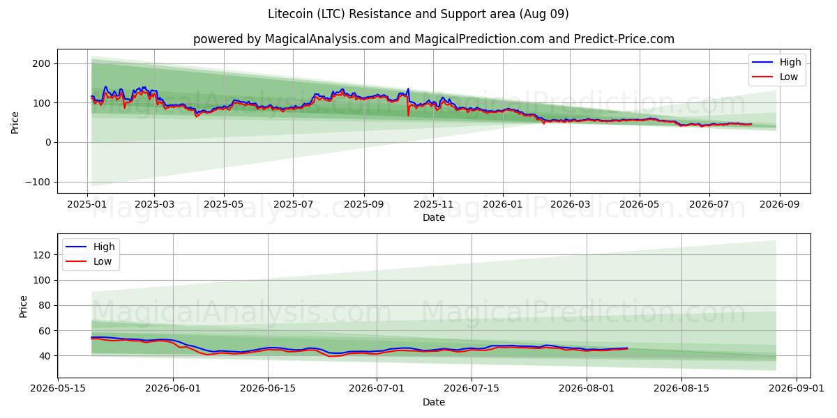  라이트코인 (LTC) Support and Resistance area (08 Aug) 
