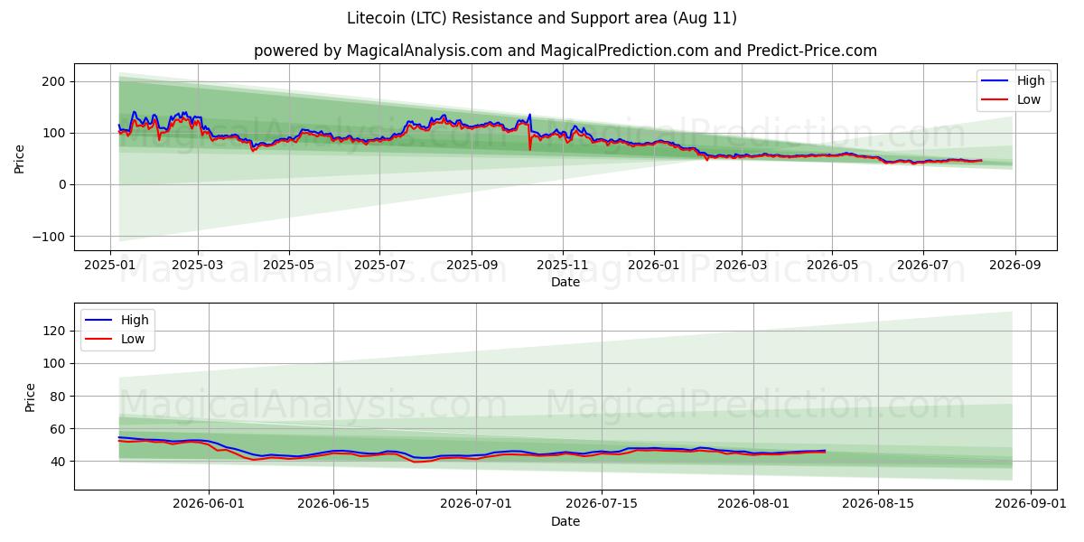  Litecoin (LTC) Support and Resistance area (10 Aug) 