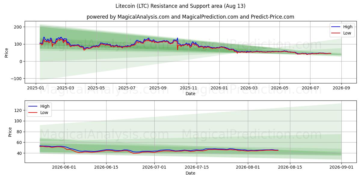  莱特币 (LTC) Support and Resistance area (11 Aug) 