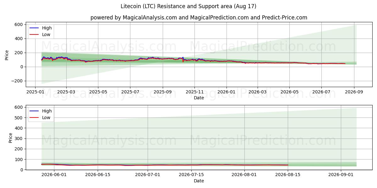  لایت کوین (LTC) Support and Resistance area (12 Aug) 