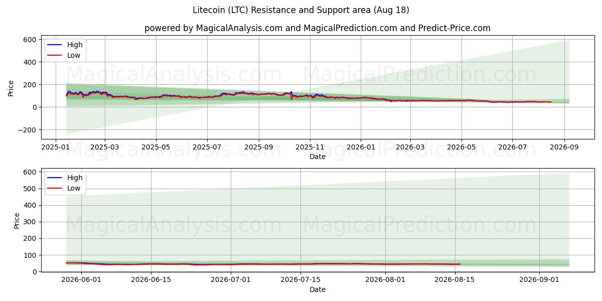  Лайткоин (LTC) Support and Resistance area (17 Aug) 