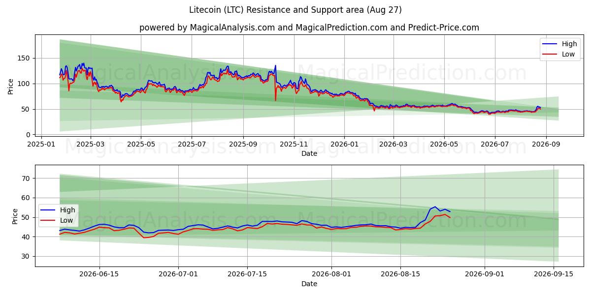  Лайткоин (LTC) Support and Resistance area (26 Aug) 