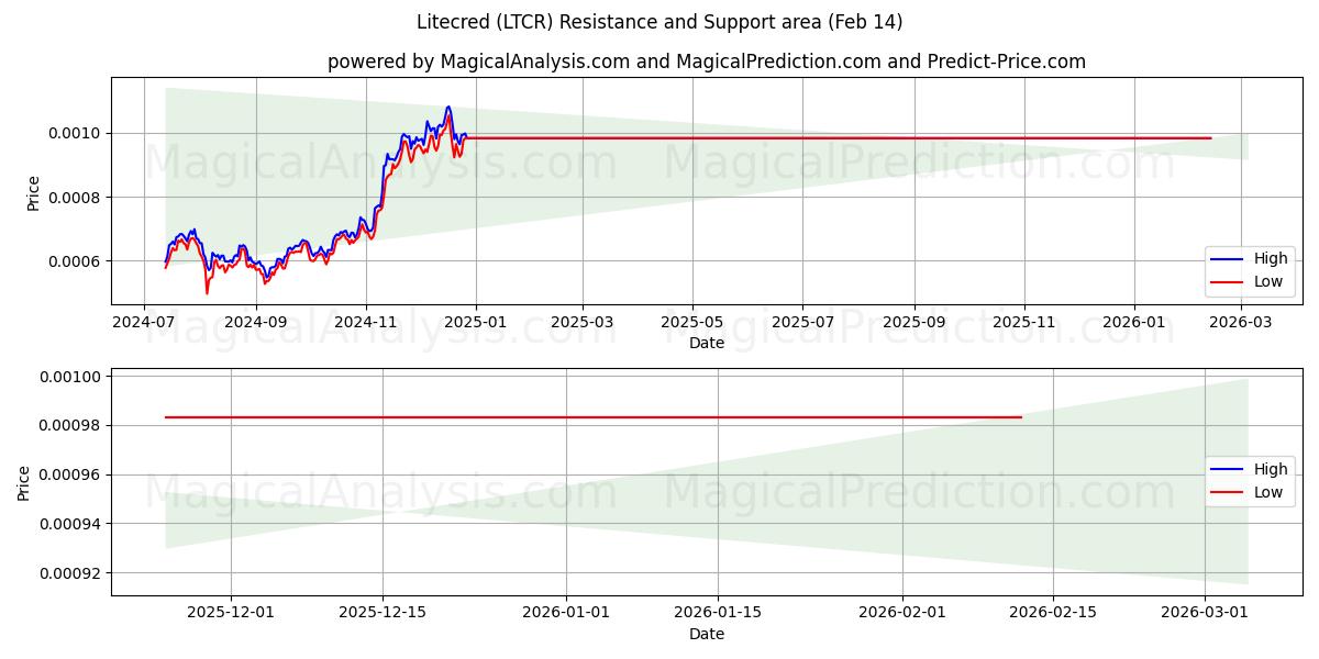  साहित्यिक (LTCR) Support and Resistance area (13 Feb) 