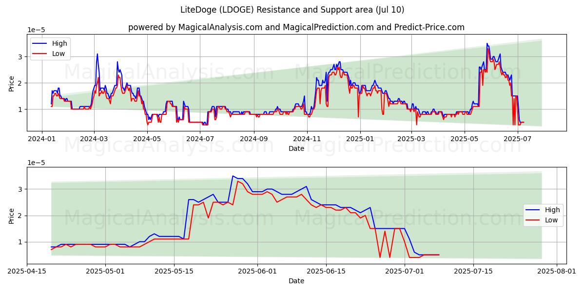  LiteDoge (LDOGE) Support and Resistance area (09 Jul) 
