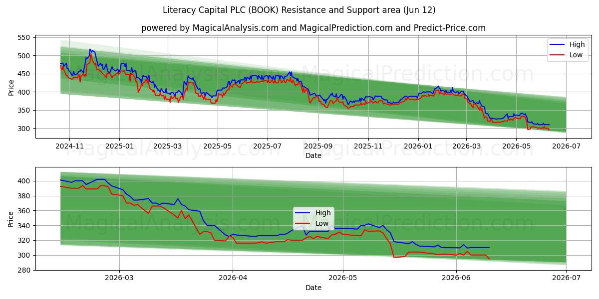  Literacy Capital PLC (BOOK) Support and Resistance area (11 Jun) 