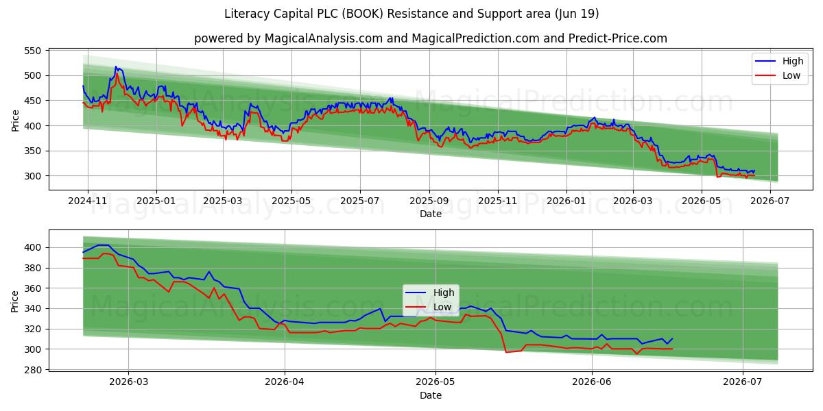  Literacy Capital PLC (BOOK) Support and Resistance area (18 Jun) 