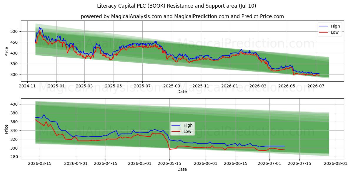  Literacy Capital PLC (BOOK) Support and Resistance area (09 Jul) 