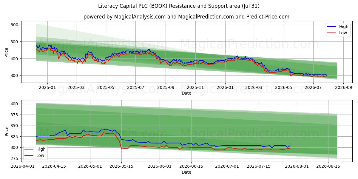  Literacy Capital PLC (BOOK) Support and Resistance area (30 Jul) 