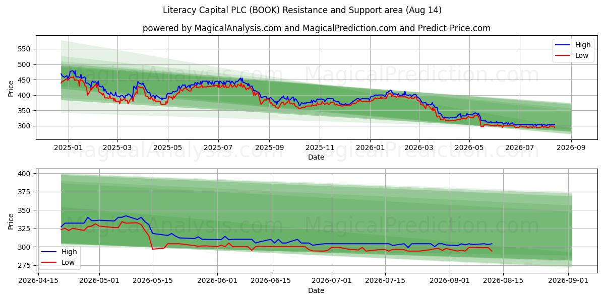  Literacy Capital PLC (BOOK) Support and Resistance area (13 Aug) 