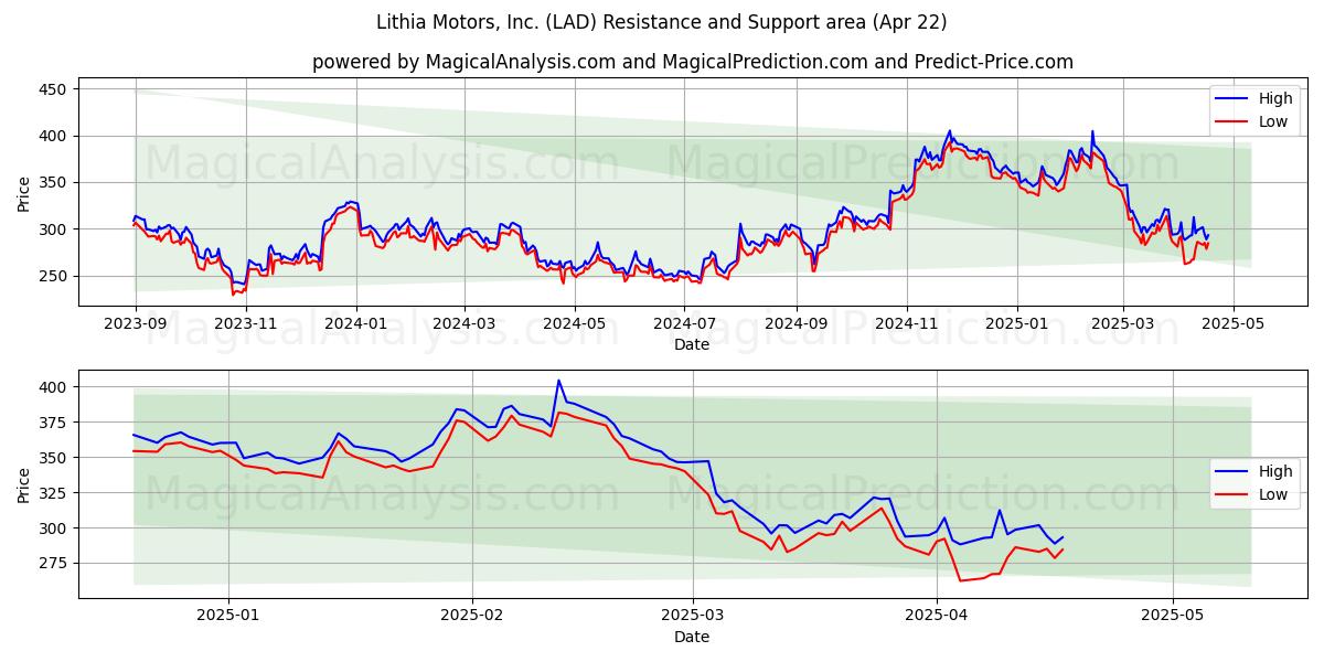  Lithia Motors, Inc. (LAD) Support and Resistance area (22 Apr) 