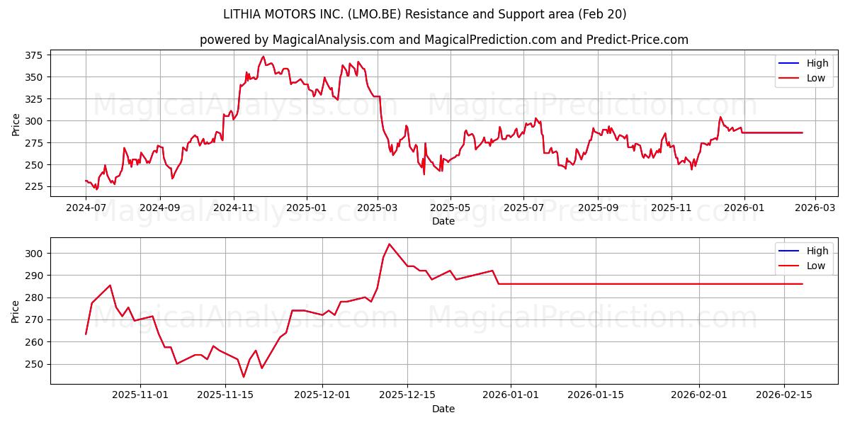  LITHIA MOTORS INC. (LMO.BE) Support and Resistance area (19 Feb) 