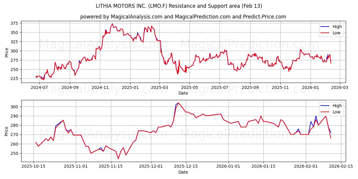  LITHIA MOTORS INC. (LMO.F) Support and Resistance area (12 Feb) 